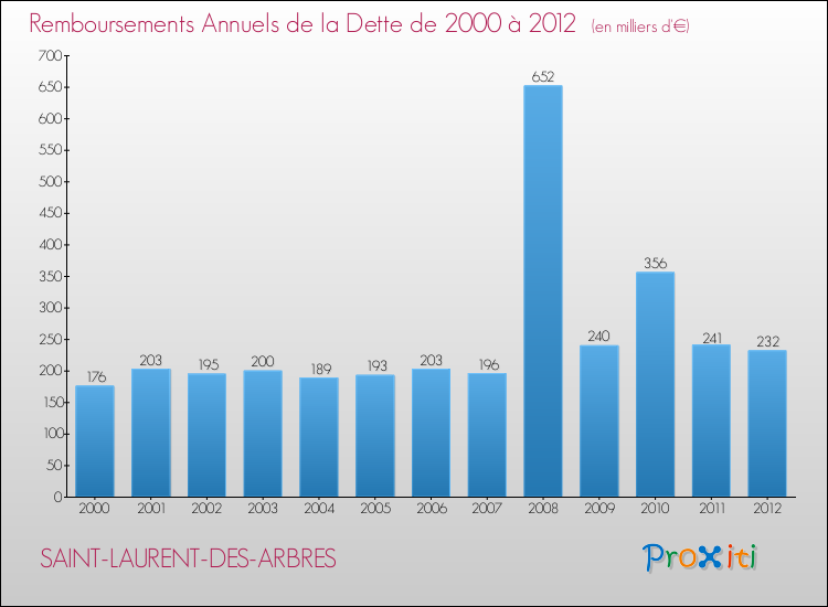 Evolution de l'annuité de la dette pour la commune de SAINT-LAURENT-DES-ARBRES de 2000 à 2012 Annuités de la dette pour SAINT-LAURENT-DES-ARBRES de 2000 à 2012