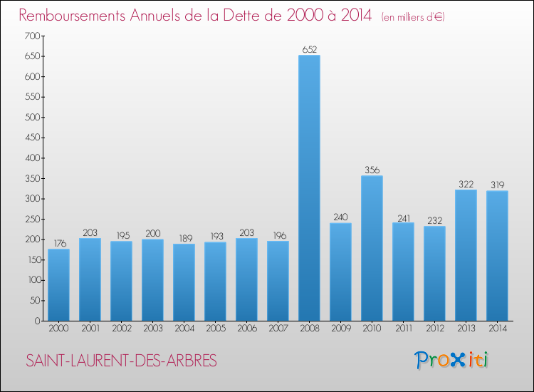 Evolution de l'annuité de la dette pour la commune de SAINT-LAURENT-DES-ARBRES de 2000 à 2014 Annuités de la dette pour SAINT-LAURENT-DES-ARBRES de 2000 à 2014