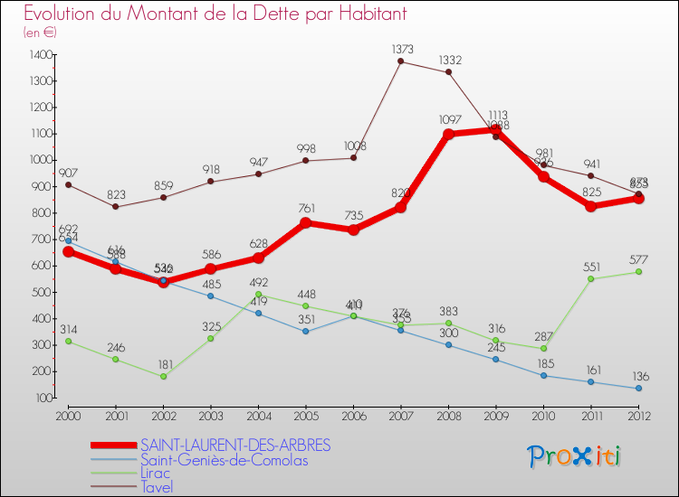 Evolution de la dette par habitant pour la commune de SAINT-LAURENT-DES-ARBRES et les communes proches de 2000 à 2012 Comparaison de la dette par habitant pour SAINT-LAURENT-DES-ARBRES et les communes voisines de 2000 à 2012