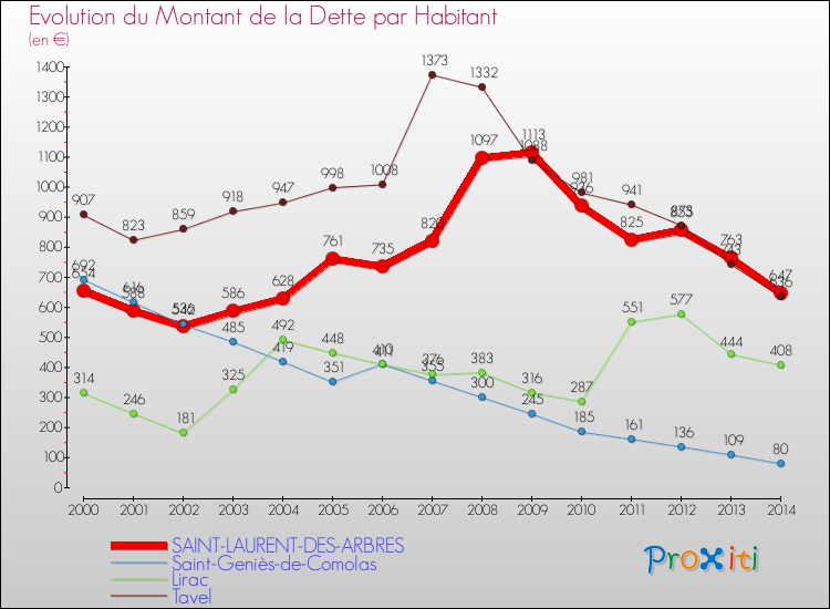 Evolution de la dette par habitant pour la commune de SAINT-LAURENT-DES-ARBRES et les communes proches de 2000 à 2014 Comparaison de la dette par habitant pour SAINT-LAURENT-DES-ARBRES et les communes voisines de 2000 à 2014