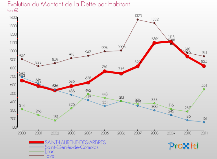 Evolution de la dette par habitant pour la commune de SAINT-LAURENT-DES-ARBRES et les communes proches Comparaison de la dette par habitant pour SAINT-LAURENT-DES-ARBRES et les communes voisines