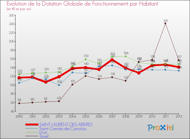Evolution et montant de la dotation globale de fonctionnement par Habitant pour SAINT-LAURENT-DES-ARBRES et les communes proches Comparaison des dotations globales de fonctionnement par habitant pour SAINT-LAURENT-DES-ARBRES et les communes voisines