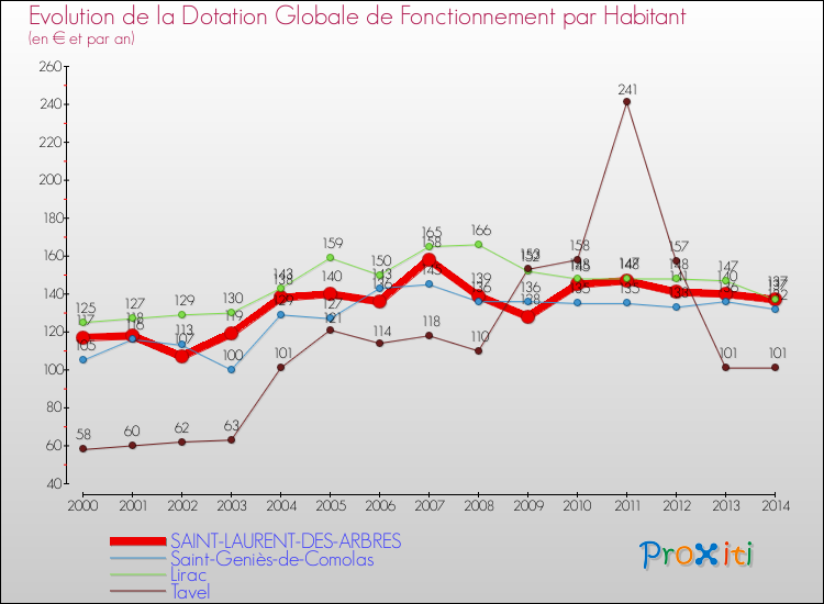 Evolution et montant de la dotation globale de fonctionnement par Habitant pour SAINT-LAURENT-DES-ARBRES et les communes proches de 2000 à 2014. Comparaison des dotations globales de fonctionnement par habitant pour SAINT-LAURENT-DES-ARBRES et les communes voisines de 2000 à 2014.