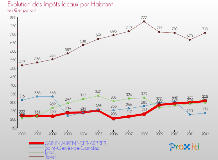 Evolution et montant des impôts locaux par Habitant pour SAINT-LAURENT-DES-ARBRES et les communes proches Comparaison des impôts locaux par habitant pour SAINT-LAURENT-DES-ARBRES et les communes voisines