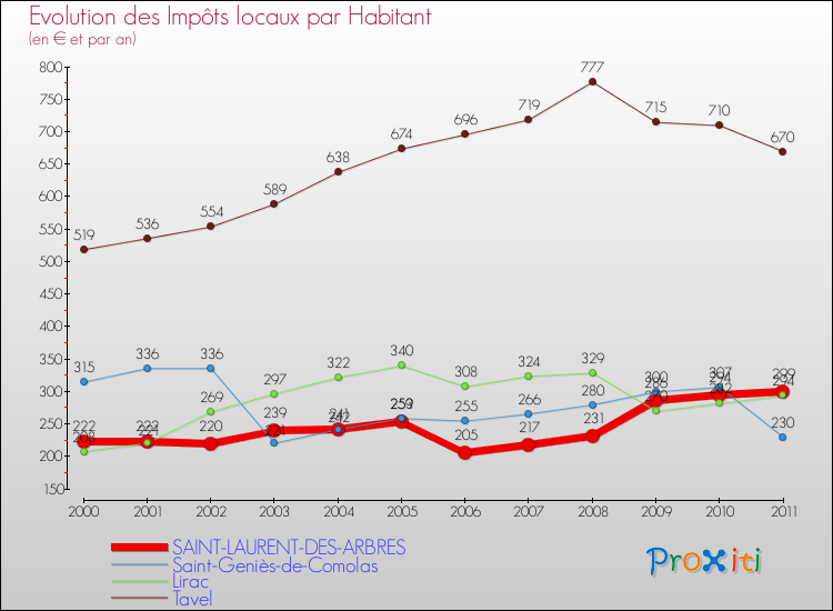 Evolution et montant des impôts locaux par Habitant pour SAINT-LAURENT-DES-ARBRES et les communes proches Comparaison des impôts locaux par habitant pour SAINT-LAURENT-DES-ARBRES et les communes voisines