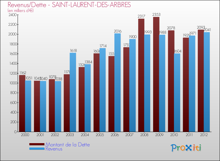 Evolution comparée de la dette et des revenus pour la commune de SAINT-LAURENT-DES-ARBRES de 2000 à 2012 Comparaison de la dette et des revenus pour SAINT-LAURENT-DES-ARBRES de 2000 à 2012