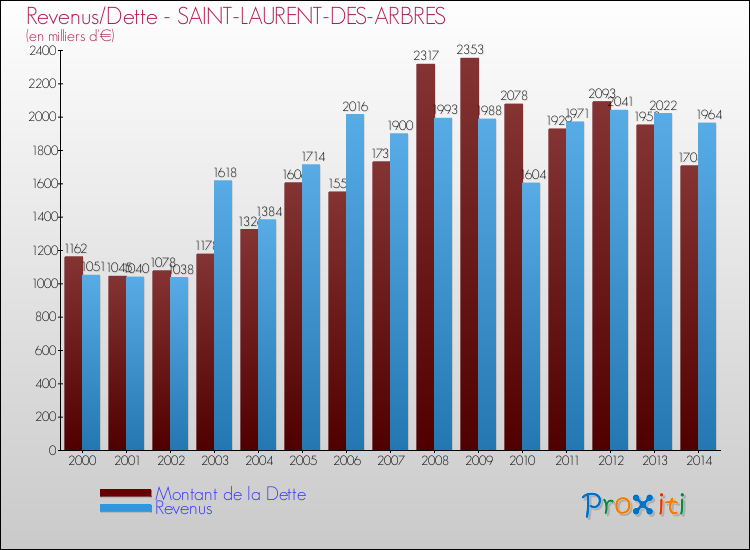 Evolution comparée de la dette et des revenus pour la commune de SAINT-LAURENT-DES-ARBRES de 2000 à 2014 Comparaison de la dette et des revenus pour SAINT-LAURENT-DES-ARBRES de 2000 à 2014