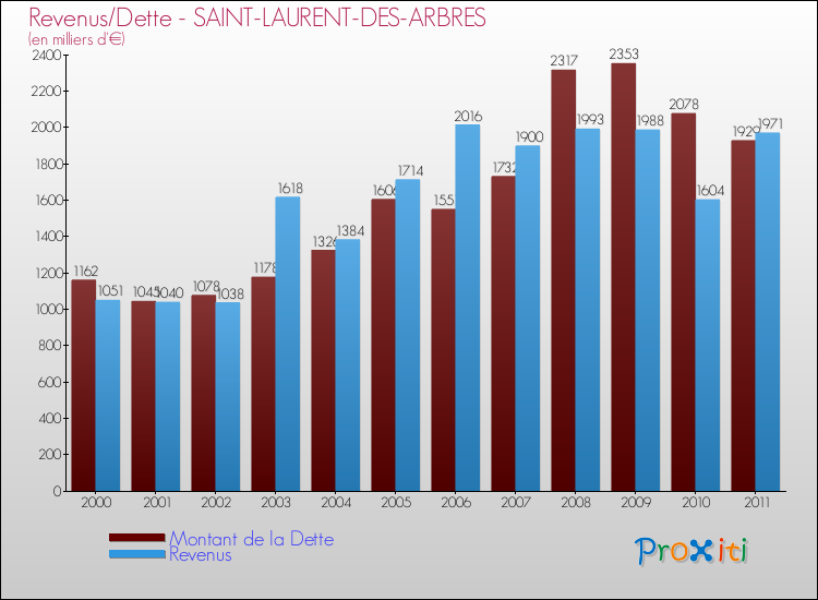 Evolution comparée de la dette et des revenus pour la commune de SAINT-LAURENT-DES-ARBRES de 2000 à 2011 Comparaison de la dette et des revenus pour SAINT-LAURENT-DES-ARBRES de 2000 à 2011