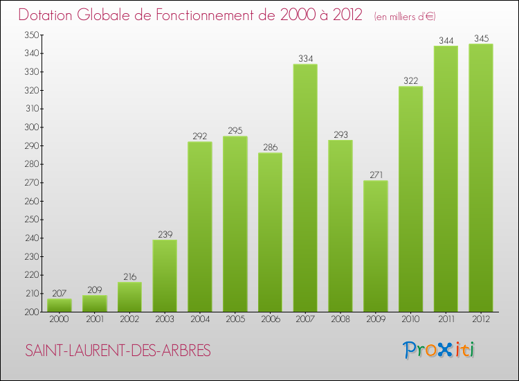 Evolution du montant de la Dotation Globale de Fonctionnement pour la commune de SAINT-LAURENT-DES-ARBRES de 2000 à 2012 Evolution du montant de la Dotation Globale de Fonctionnement pour SAINT-LAURENT-DES-ARBRES de 2000 à 2012