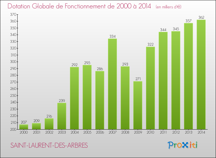 Evolution du montant de la Dotation Globale de Fonctionnement pour la commune de SAINT-LAURENT-DES-ARBRES de 2000 à 2014 Evolution du montant de la Dotation Globale de Fonctionnement pour SAINT-LAURENT-DES-ARBRES de 2000 à 2014