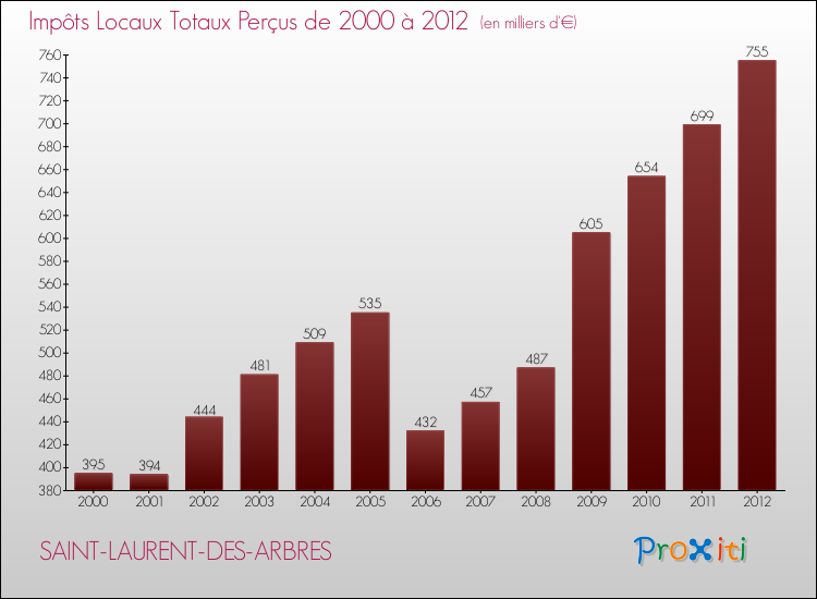 Evolution des Impôts Locaux pour la commune de SAINT-LAURENT-DES-ARBRES de 2000 à 2012 Evolution des Impôts Locaux pour SAINT-LAURENT-DES-ARBRES de 2000 à 2012