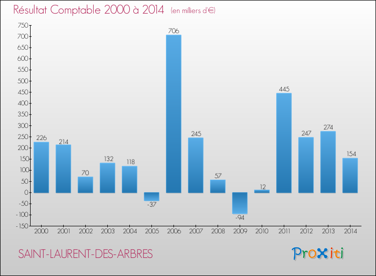 Evolution du résultat comptable pour la commune de SAINT-LAURENT-DES-ARBRES de 2000 à 2014 Evolution du résultat comptable pour SAINT-LAURENT-DES-ARBRES de 2000 à 2014