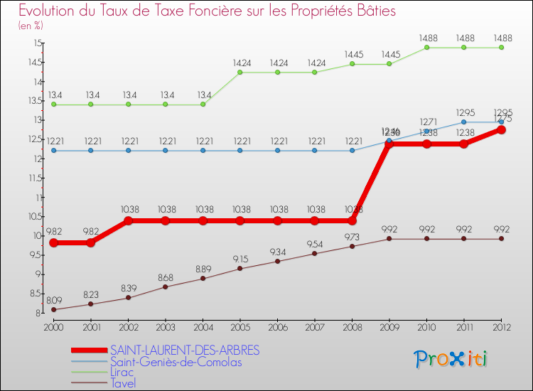 Evolution du taux de la taxe foncière sur le bati pour SAINT-LAURENT-DES-ARBRES et les communes proches de 2000 à 2012 Comparaison des taux de taxe foncière sur le bati pour SAINT-LAURENT-DES-ARBRES et les communes voisines de 2000 à 2012