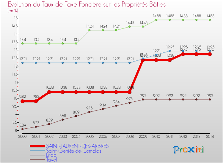 Evolution du taux de la taxe foncière sur le bati pour SAINT-LAURENT-DES-ARBRES et les communes proches de 2000 à 2014 Comparaison des taux de taxe foncière sur le bati pour SAINT-LAURENT-DES-ARBRES et les communes voisines de 2000 à 2014