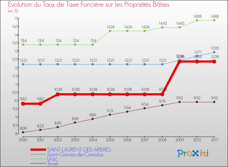 Evolution du taux de la taxe foncière sur le bati pour SAINT-LAURENT-DES-ARBRES et les communes proches Comparaison des taux de taxe foncière sur le bati pour SAINT-LAURENT-DES-ARBRES et les communes voisines