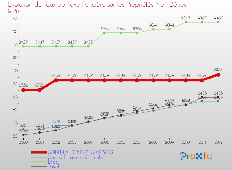 Evolution du taux de la taxe foncière sur les immeubles et terrains non batis pour SAINT-LAURENT-DES-ARBRES et les communes proches de 2000 à 2012 Comparaison des taux de la taxe foncière sur les immeubles et terrains non batis pour SAINT-LAURENT-DES-ARBRES et les communes voisines de 2000 à 2012