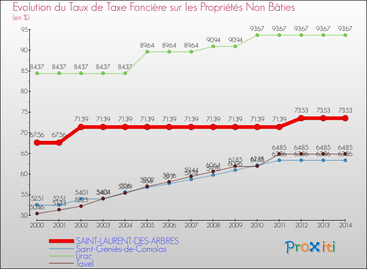 Evolution du taux de la taxe foncière sur les immeubles et terrains non batis pour SAINT-LAURENT-DES-ARBRES et les communes proches de 2000 à 2014 Comparaison des taux de la taxe foncière sur les immeubles et terrains non batis pour SAINT-LAURENT-DES-ARBRES et les communes voisines de 2000 à 2014