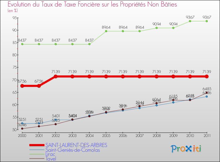 Evolution du taux de la taxe foncière sur les immeubles et terrains non batis pour SAINT-LAURENT-DES-ARBRES et les communes proches Comparaison des taux de la taxe foncière sur les immeubles et terrains non batis pour SAINT-LAURENT-DES-ARBRES et les communes voisines