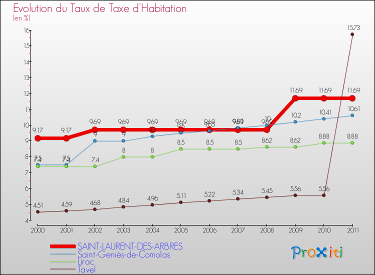 Evolution du taux de la taxe d'habitation pour SAINT-LAURENT-DES-ARBRES et les communes proches Comparaison des taux de la taxe d'habitation pour SAINT-LAURENT-DES-ARBRES et les communes voisines