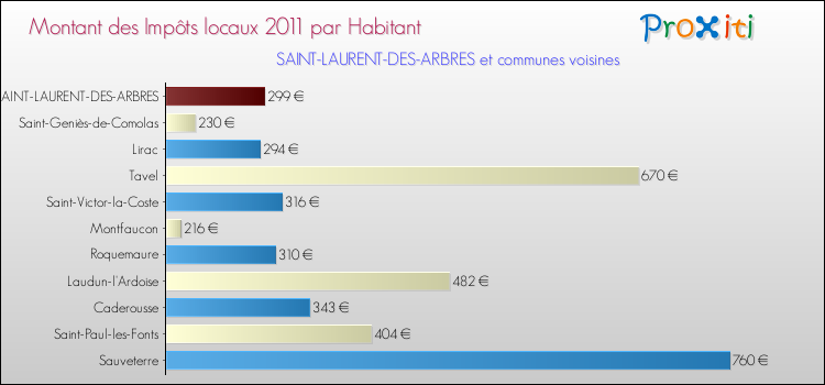 Montant des impôts locaux par Habitant pour SAINT-LAURENT-DES-ARBRES et les communes proches Comparaison des impôts locaux par habitant pour SAINT-LAURENT-DES-ARBRES et les communes voisines