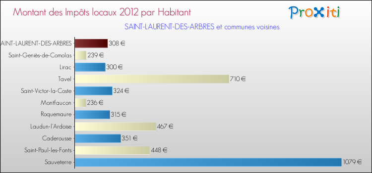 Montant des impôts locaux par Habitant pour SAINT-LAURENT-DES-ARBRES et les communes proches Comparaison des impôts locaux par habitant pour SAINT-LAURENT-DES-ARBRES et les communes voisines