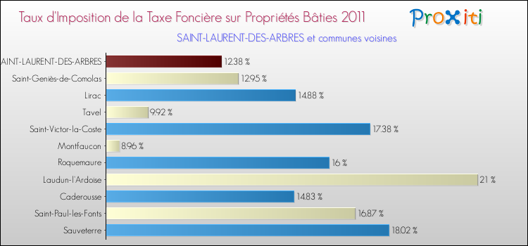 Taux d'imposition de la taxe foncière sur le bati 2011 pour SAINT-LAURENT-DES-ARBRES et les communes proches Comparaison des taux d'imposition de la taxe foncière sur le bati 2011 pour SAINT-LAURENT-DES-ARBRES et les communes voisines