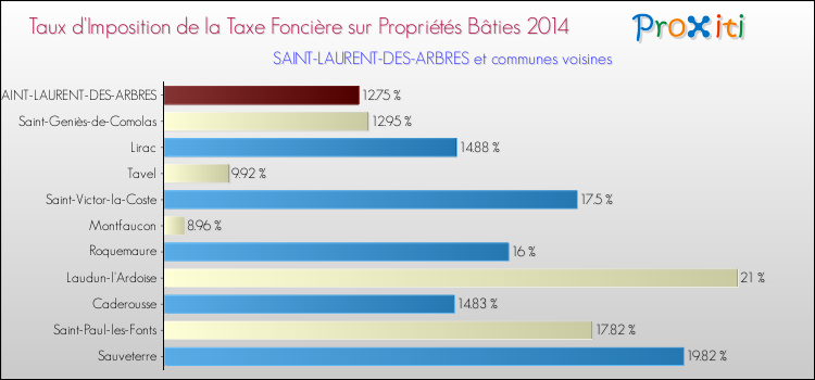 Taux d'imposition de la taxe foncière sur le bati 2014 pour SAINT-LAURENT-DES-ARBRES et les communes proches Comparaison des taux d'imposition de la taxe foncière sur le bati 2014 pour SAINT-LAURENT-DES-ARBRES et les communes voisines