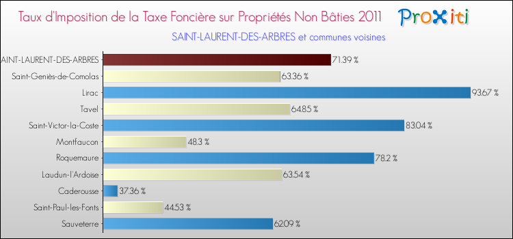 Taux d'imposition de la taxe foncière sur les immeubles et terrains non batis 2011 pour SAINT-LAURENT-DES-ARBRES et les communes proches Comparaison des taux d'imposition de la taxe foncière sur les immeubles et terrains non batis 2011 pour SAINT-LAURENT-DES-ARBRES et les communes voisines