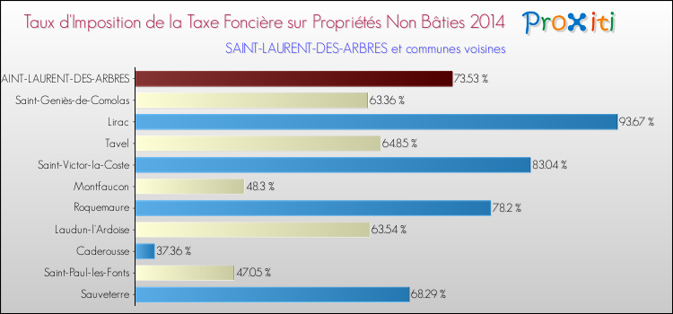 Taux d'imposition de la taxe foncière sur les immeubles et terrains non batis 2014 pour SAINT-LAURENT-DES-ARBRES et les communes proches Comparaison des taux d'imposition de la taxe foncière sur les immeubles et terrains non batis 2014 pour SAINT-LAURENT-DES-ARBRES et les communes voisines
