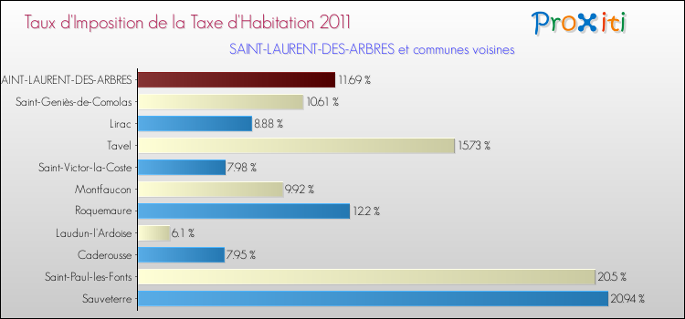 Taux d'imposition de la taxe d'habitation 2011 pour SAINT-LAURENT-DES-ARBRES et les communes proches Comparaison des taux d'imposition de la taxe d'habitation 2011 pour SAINT-LAURENT-DES-ARBRES et les communes voisines