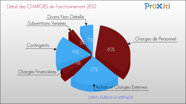 Décomposition des Charges de Fonctionnement 2012 de la commune de SAINT-LAURENT-LA-VERNèDE Charges de Fonctionnement 2012 pour la commune de SAINT-LAURENT-LA-VERNèDE