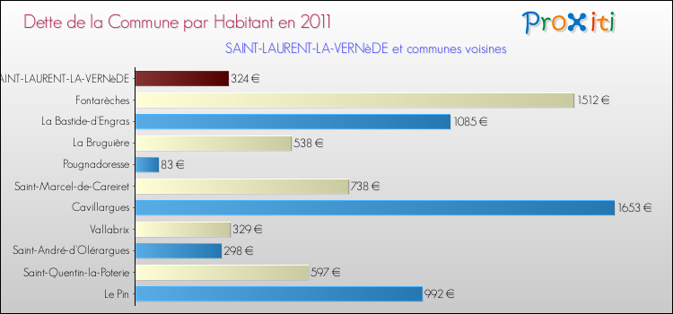 Dette par habitant de la commune en 2011 pour SAINT-LAURENT-LA-VERNèDE et les communes proches Comparaison de la dette par habitant de la commune en 2011 pour SAINT-LAURENT-LA-VERNèDE et les communes voisines