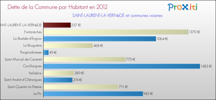 Dette par habitant de la commune en 2012 pour SAINT-LAURENT-LA-VERNèDE et les communes proches Comparaison de la dette par habitant de la commune en 2012 pour SAINT-LAURENT-LA-VERNèDE et les communes voisines