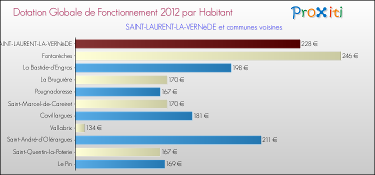 Montant des dotations globales de fonctionnement DGF par Habitant pour SAINT-LAURENT-LA-VERNèDE et les communes proches Comparaison des des dotations globales de fonctionnement DGF par habitant pour SAINT-LAURENT-LA-VERNèDE et les communes voisines