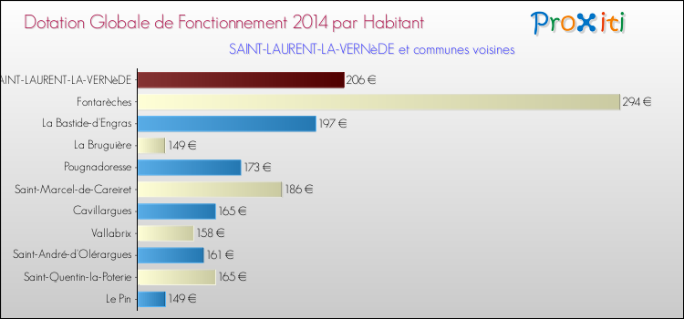 Montant des dotations globales de fonctionnement DGF par Habitant pour SAINT-LAURENT-LA-VERNèDE et les communes proches en 2014. Comparaison des des dotations globales de fonctionnement DGF par habitant pour SAINT-LAURENT-LA-VERNèDE et les communes voisines en 2014.