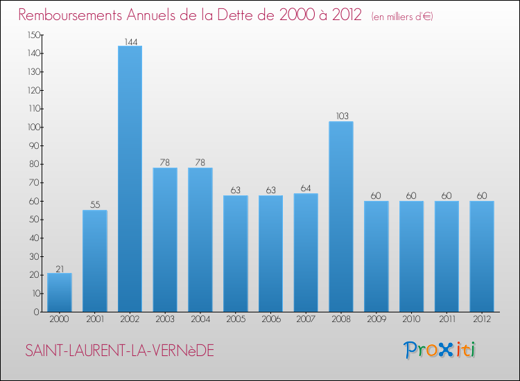 Evolution de l'annuité de la dette pour la commune de SAINT-LAURENT-LA-VERNèDE de 2000 à 2012 Annuités de la dette pour SAINT-LAURENT-LA-VERNèDE de 2000 à 2012