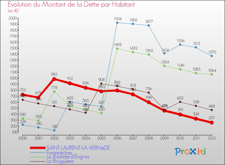 Evolution de la dette par habitant pour la commune de SAINT-LAURENT-LA-VERNèDE et les communes proches de 2000 à 2012 Comparaison de la dette par habitant pour SAINT-LAURENT-LA-VERNèDE et les communes voisines de 2000 à 2012