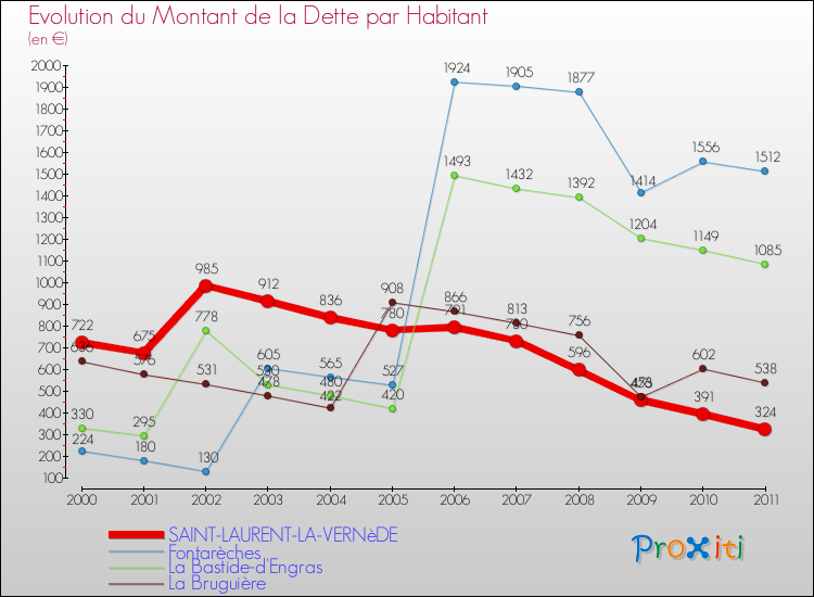 Evolution de la dette par habitant pour la commune de SAINT-LAURENT-LA-VERNèDE et les communes proches Comparaison de la dette par habitant pour SAINT-LAURENT-LA-VERNèDE et les communes voisines