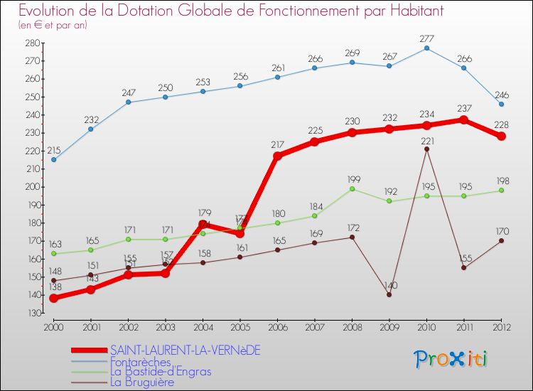 Evolution et montant de la dotation globale de fonctionnement par Habitant pour SAINT-LAURENT-LA-VERNèDE et les communes proches Comparaison des dotations globales de fonctionnement par habitant pour SAINT-LAURENT-LA-VERNèDE et les communes voisines