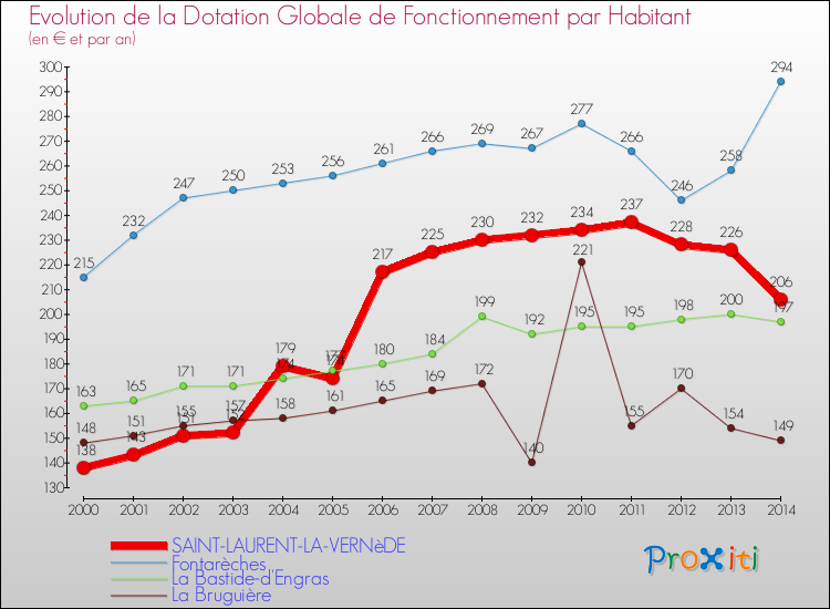 Evolution et montant de la dotation globale de fonctionnement par Habitant pour SAINT-LAURENT-LA-VERNèDE et les communes proches de 2000 à 2014. Comparaison des dotations globales de fonctionnement par habitant pour SAINT-LAURENT-LA-VERNèDE et les communes voisines de 2000 à 2014.