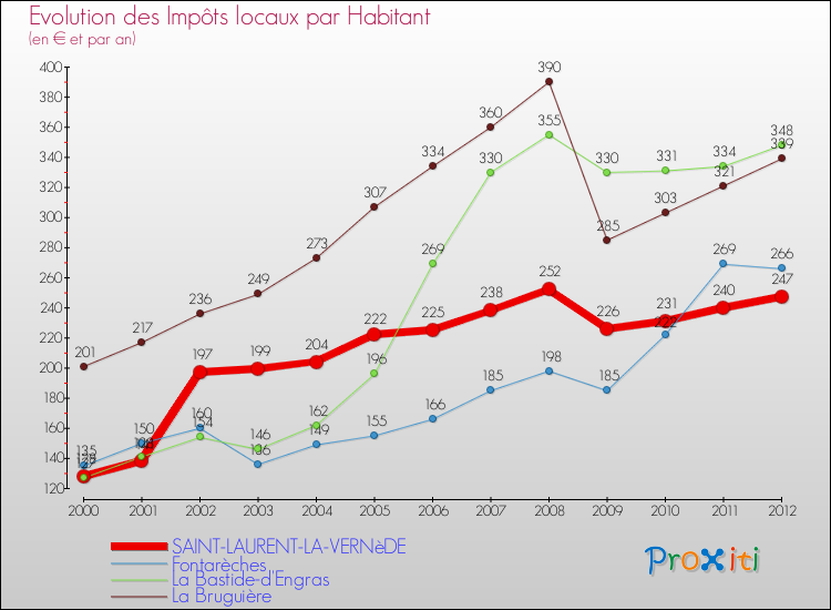 Evolution et montant des impôts locaux par Habitant pour SAINT-LAURENT-LA-VERNèDE et les communes proches Comparaison des impôts locaux par habitant pour SAINT-LAURENT-LA-VERNèDE et les communes voisines
