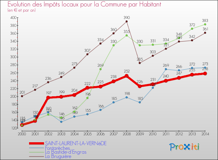 Evolution et montant des impôts locaux par Habitant pour SAINT-LAURENT-LA-VERNèDE et les communes proches de 2000 à 2014 Comparaison des impôts locaux par habitant pour SAINT-LAURENT-LA-VERNèDE et les communes voisines de 2000 à 2014