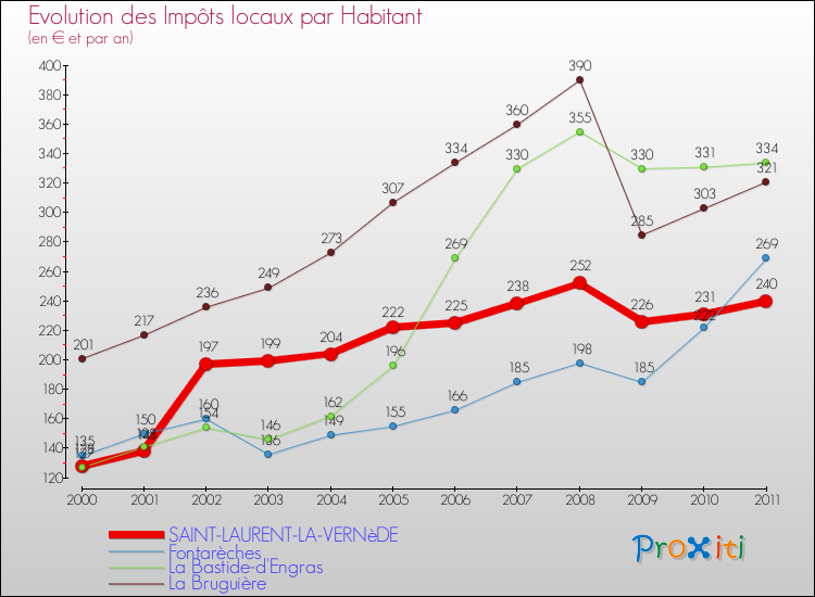 Evolution et montant des impôts locaux par Habitant pour SAINT-LAURENT-LA-VERNèDE et les communes proches Comparaison des impôts locaux par habitant pour SAINT-LAURENT-LA-VERNèDE et les communes voisines