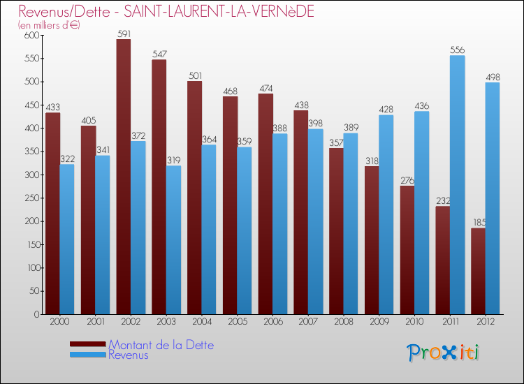 Evolution comparée de la dette et des revenus pour la commune de SAINT-LAURENT-LA-VERNèDE de 2000 à 2012 Comparaison de la dette et des revenus pour SAINT-LAURENT-LA-VERNèDE de 2000 à 2012
