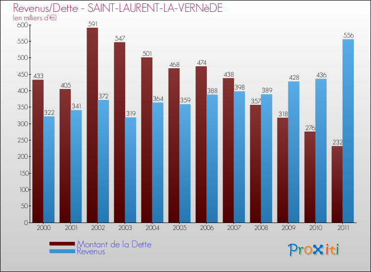 Evolution comparée de la dette et des revenus pour la commune de SAINT-LAURENT-LA-VERNèDE de 2000 à 2011 Comparaison de la dette et des revenus pour SAINT-LAURENT-LA-VERNèDE de 2000 à 2011