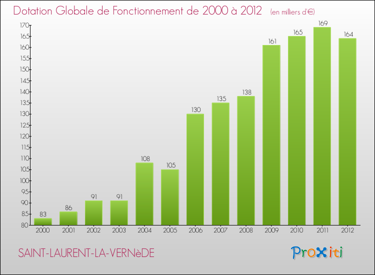 Evolution du montant de la Dotation Globale de Fonctionnement pour la commune de SAINT-LAURENT-LA-VERNèDE de 2000 à 2012 Evolution du montant de la Dotation Globale de Fonctionnement pour SAINT-LAURENT-LA-VERNèDE de 2000 à 2012