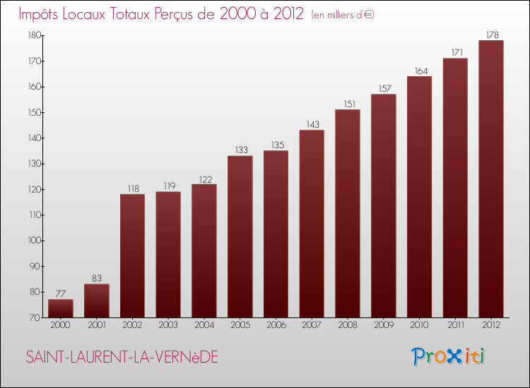 Evolution des Impôts Locaux pour la commune de SAINT-LAURENT-LA-VERNèDE de 2000 à 2012 Evolution des Impôts Locaux pour SAINT-LAURENT-LA-VERNèDE de 2000 à 2012