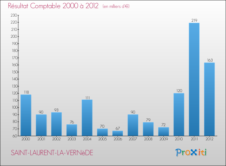 Evolution du résultat comptable pour la commune de SAINT-LAURENT-LA-VERNèDE de 2000 à 2012 Evolution du résultat comptable pour SAINT-LAURENT-LA-VERNèDE de 2000 à 2012