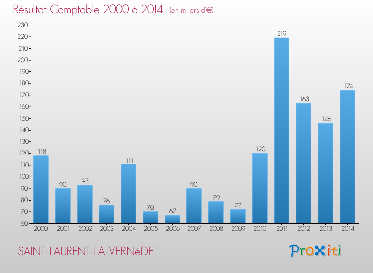 Evolution du résultat comptable pour la commune de SAINT-LAURENT-LA-VERNèDE de 2000 à 2014 Evolution du résultat comptable pour SAINT-LAURENT-LA-VERNèDE de 2000 à 2014