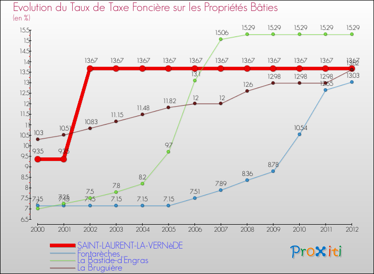 Evolution du taux de la taxe foncière sur le bati pour SAINT-LAURENT-LA-VERNèDE et les communes proches de 2000 à 2012 Comparaison des taux de taxe foncière sur le bati pour SAINT-LAURENT-LA-VERNèDE et les communes voisines de 2000 à 2012